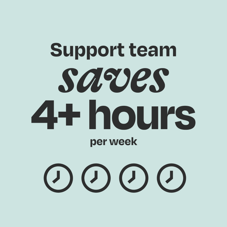 The Support team saves 4+ hours per week     